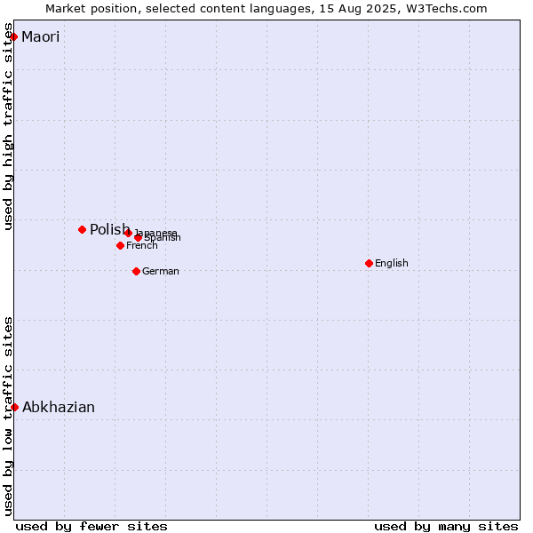 Market position of Polish vs. Abkhazian vs. Maori