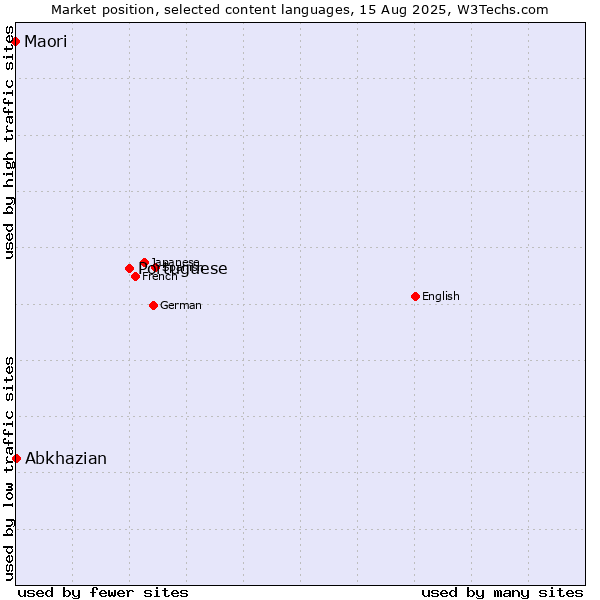 Market position of Portuguese vs. Abkhazian vs. Maori