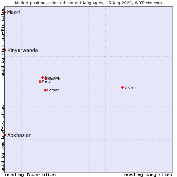 Market position of Abkhazian vs. Kinyarwanda vs. Maori