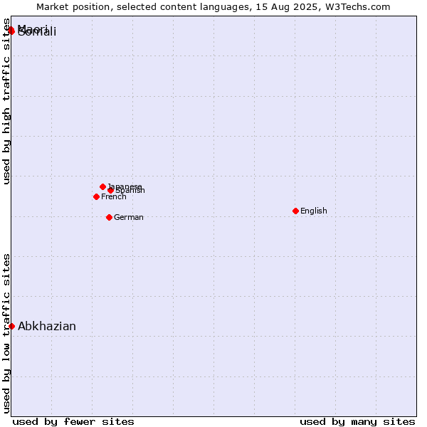 Market position of Abkhazian vs. Somali vs. Maori