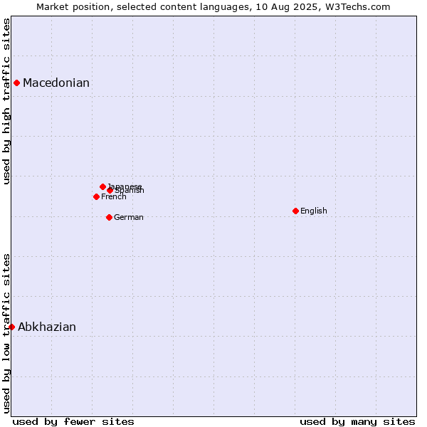 Market position of Macedonian vs. Abkhazian