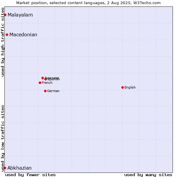 Market position of Macedonian vs. Malayalam vs. Abkhazian