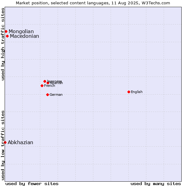 Market position of Macedonian vs. Mongolian vs. Abkhazian