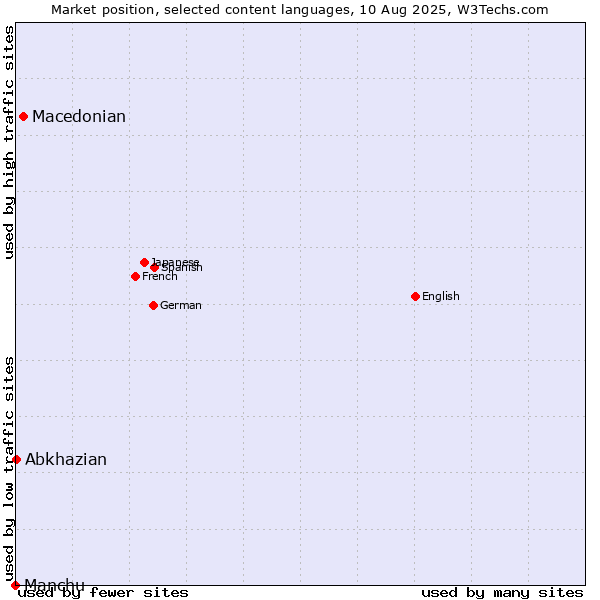 Market position of Macedonian vs. Abkhazian vs. Manchu
