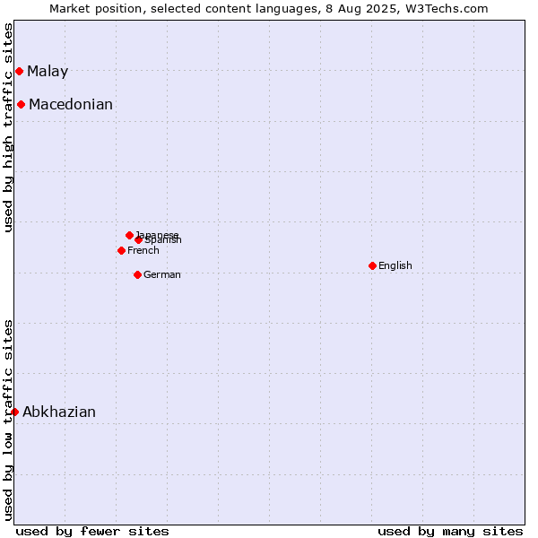 Market position of Macedonian vs. Malay vs. Abkhazian