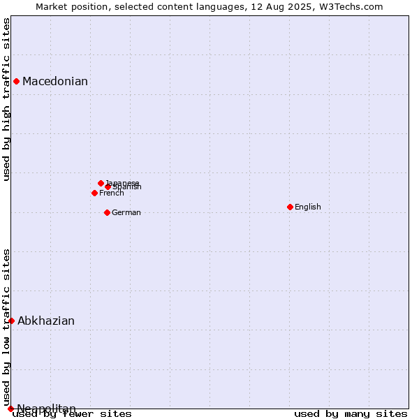 Market position of Macedonian vs. Abkhazian vs. Neapolitan