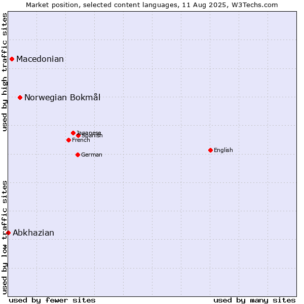Market position of Norwegian Bokmål vs. Macedonian vs. Abkhazian