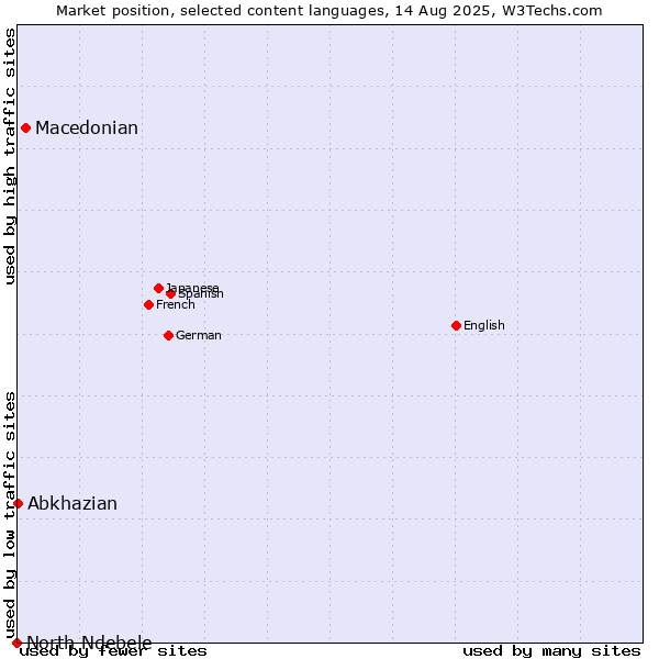 Market position of Macedonian vs. Abkhazian vs. North Ndebele
