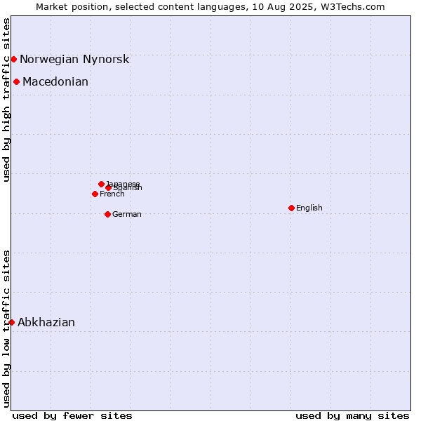 Market position of Macedonian vs. Norwegian Nynorsk vs. Abkhazian