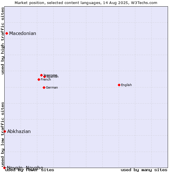 Market position of Macedonian vs. Abkhazian vs. Navajo, Navaho