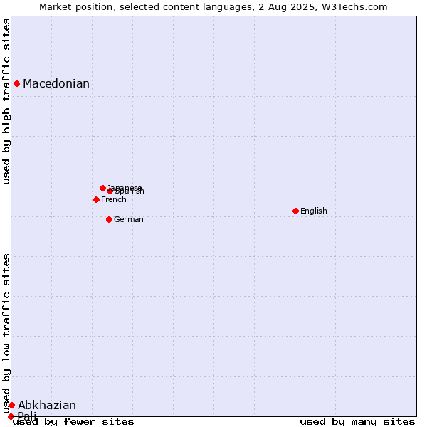 Market position of Macedonian vs. Abkhazian vs. Pali