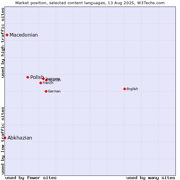 Market position of Polish vs. Macedonian vs. Abkhazian