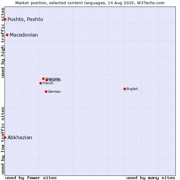 Market position of Macedonian vs. Pushto, Pashto vs. Abkhazian