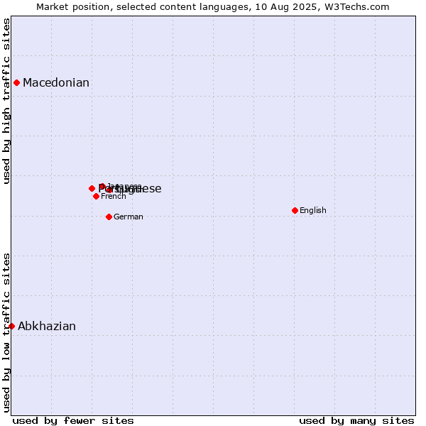 Market position of Portuguese vs. Macedonian vs. Abkhazian