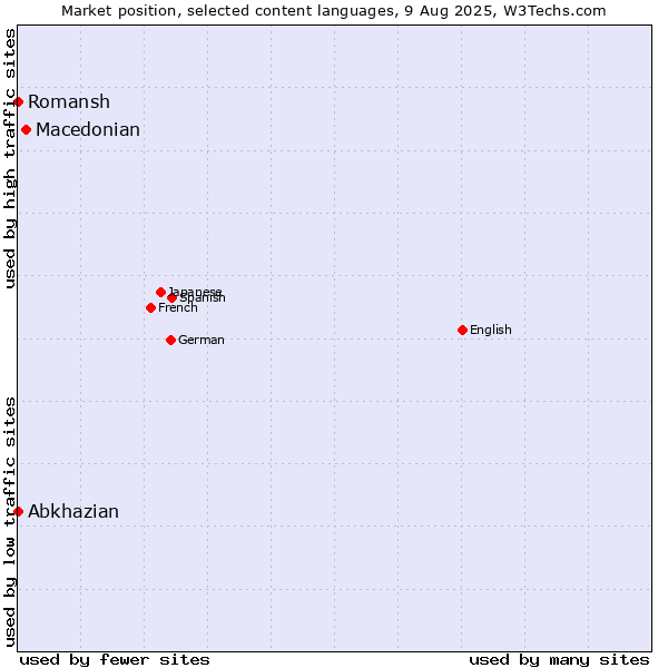 Market position of Macedonian vs. Abkhazian vs. Romansh