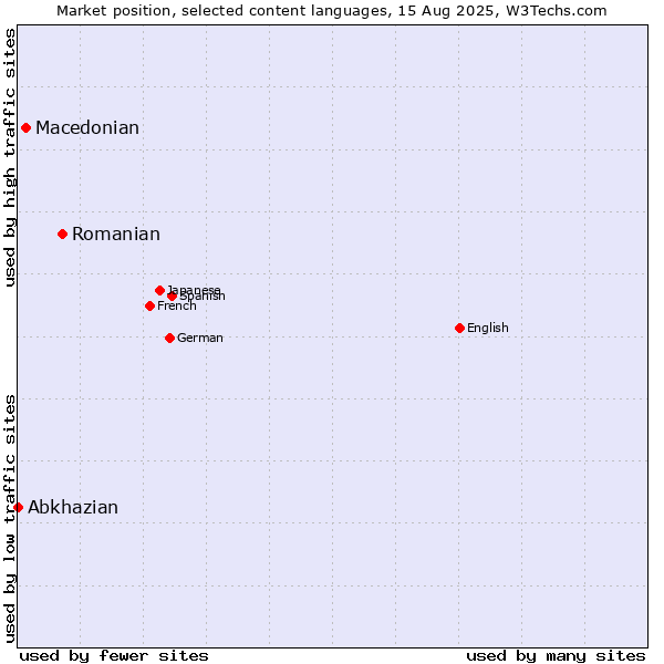 Market position of Romanian vs. Macedonian vs. Abkhazian