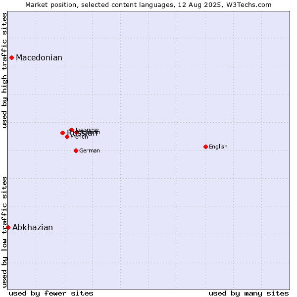 Market position of Russian vs. Macedonian vs. Abkhazian