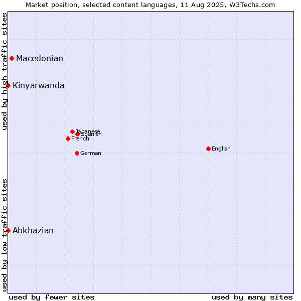 Market position of Macedonian vs. Abkhazian vs. Kinyarwanda