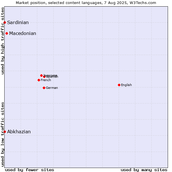 Market position of Macedonian vs. Abkhazian vs. Sardinian