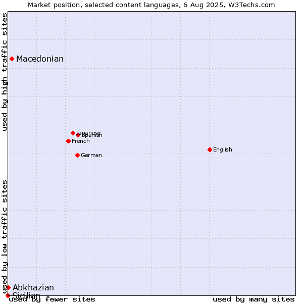 Market position of Macedonian vs. Abkhazian vs. Sicilian