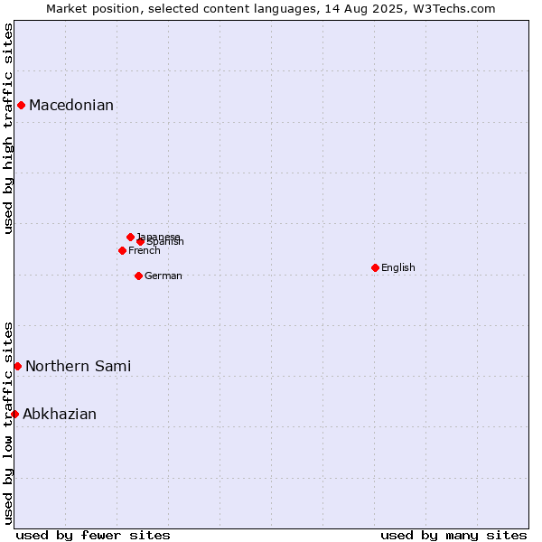 Market position of Macedonian vs. Northern Sami vs. Abkhazian