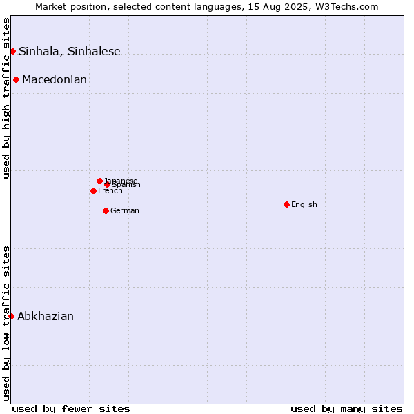 Market position of Macedonian vs. Sinhala, Sinhalese vs. Abkhazian