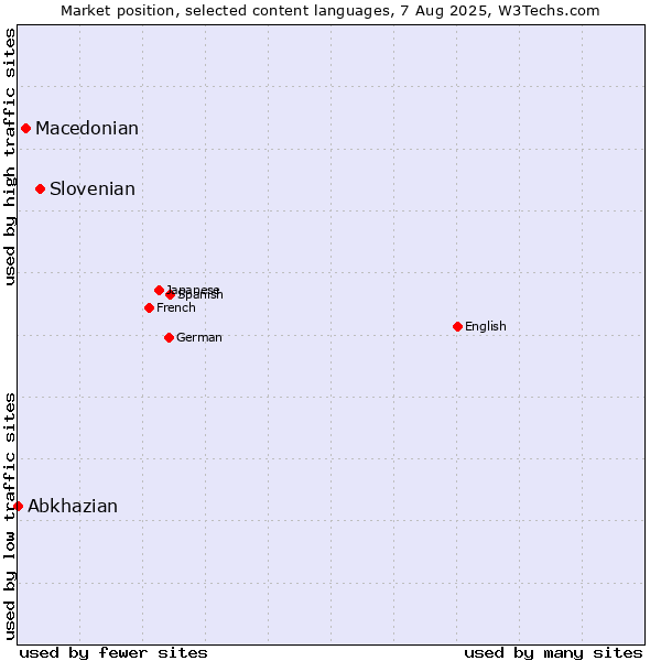 Market position of Slovenian vs. Macedonian vs. Abkhazian