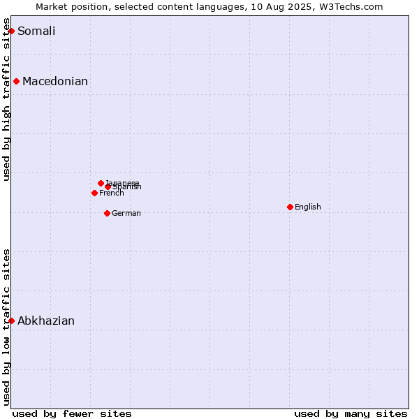 Market position of Macedonian vs. Abkhazian vs. Somali