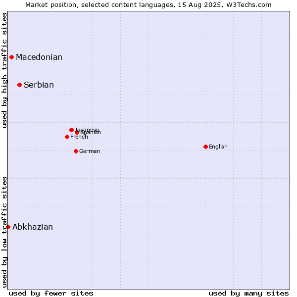 Market position of Serbian vs. Macedonian vs. Abkhazian