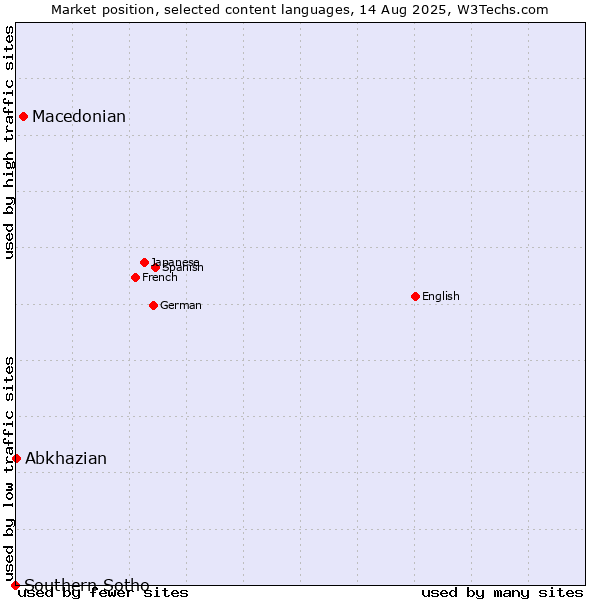Market position of Macedonian vs. Abkhazian vs. Southern Sotho