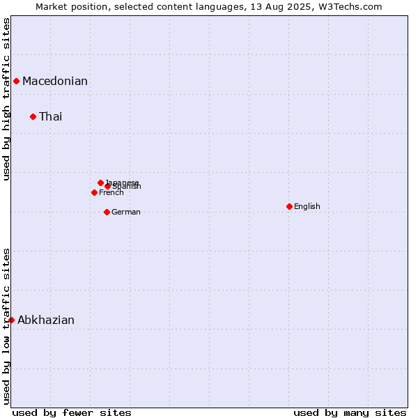 Market position of Thai vs. Macedonian vs. Abkhazian