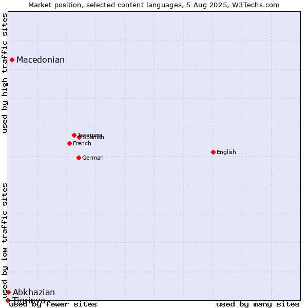 Market position of Macedonian vs. Abkhazian vs. Tigrinya