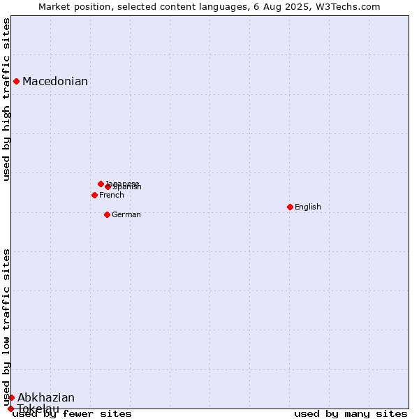 Market position of Macedonian vs. Abkhazian vs. Tokelau