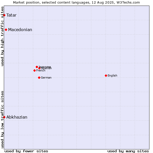 Market position of Macedonian vs. Tatar vs. Abkhazian