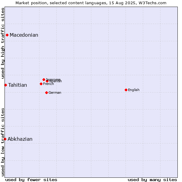 Market position of Macedonian vs. Tahitian vs. Abkhazian