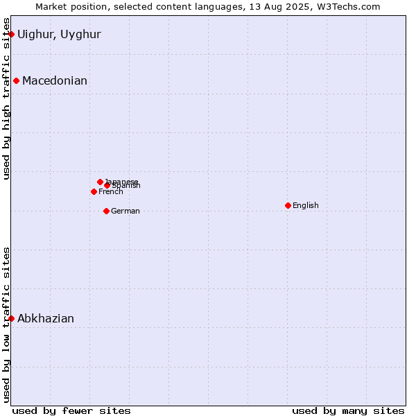 Market position of Macedonian vs. Abkhazian vs. Uighur, Uyghur