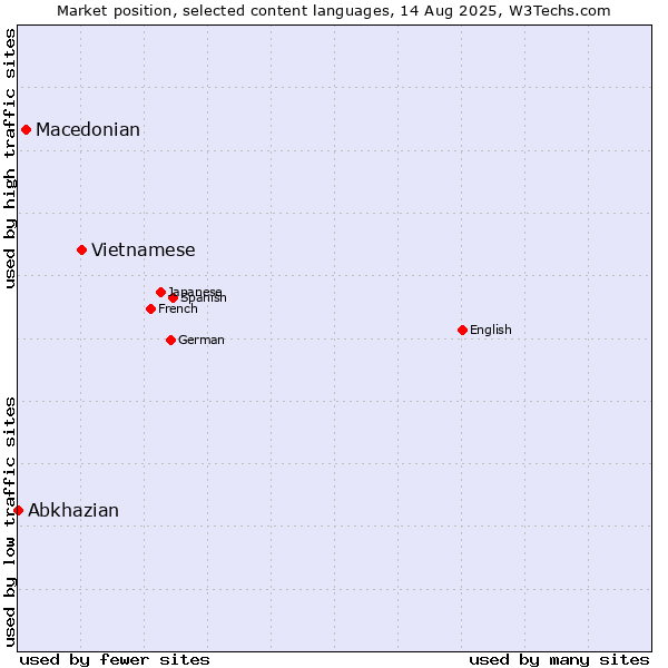 Market position of Vietnamese vs. Macedonian vs. Abkhazian