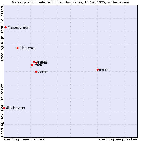 Market position of Chinese vs. Macedonian vs. Abkhazian