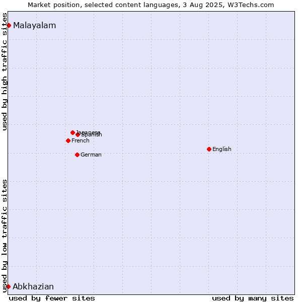 Market position of Malayalam vs. Abkhazian