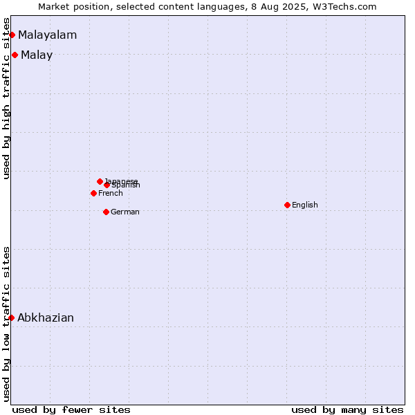 Market position of Malay vs. Malayalam vs. Abkhazian