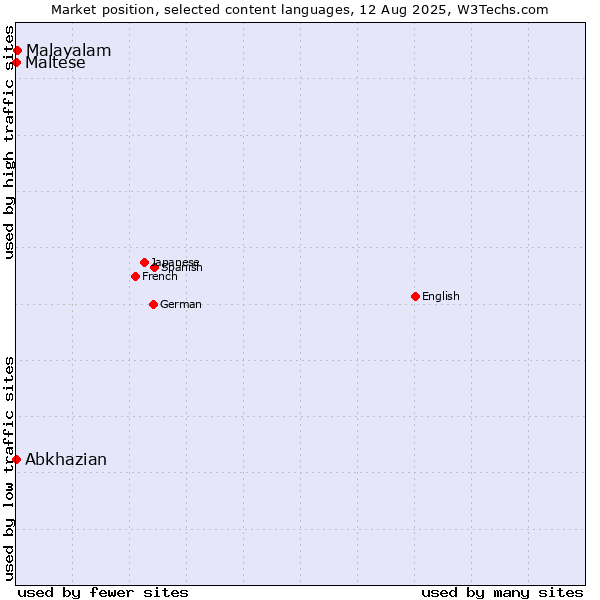 Market position of Malayalam vs. Maltese vs. Abkhazian