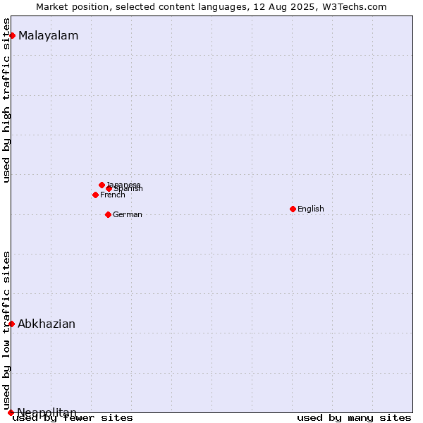 Market position of Malayalam vs. Abkhazian vs. Neapolitan