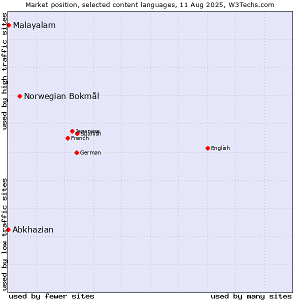 Market position of Norwegian Bokmål vs. Malayalam vs. Abkhazian