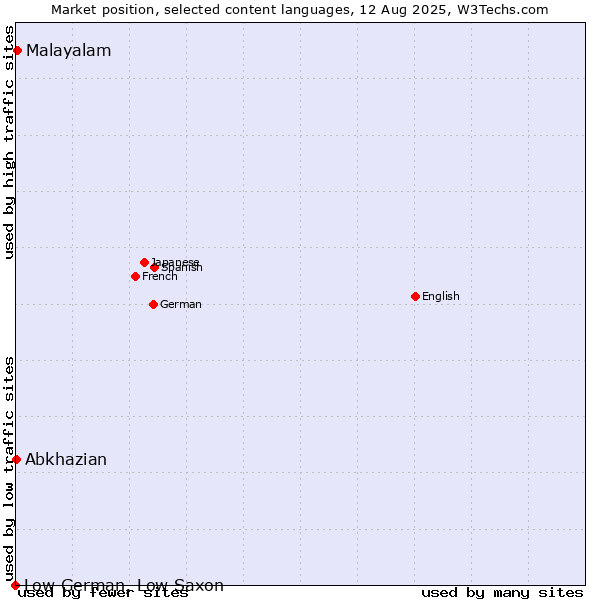 Market position of Malayalam vs. Abkhazian vs. Low German, Low Saxon