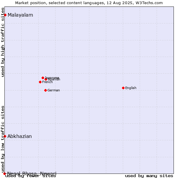 Market position of Malayalam vs. Abkhazian vs. Nepal Bhasa, Newari
