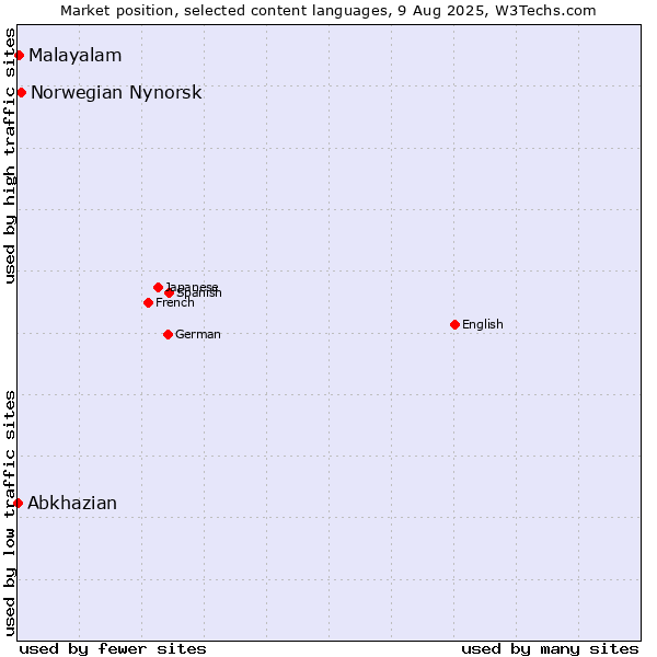 Market position of Norwegian Nynorsk vs. Malayalam vs. Abkhazian