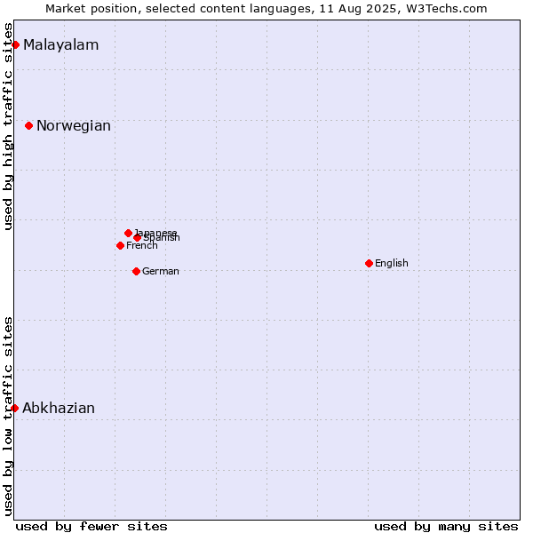 Market position of Norwegian vs. Malayalam vs. Abkhazian