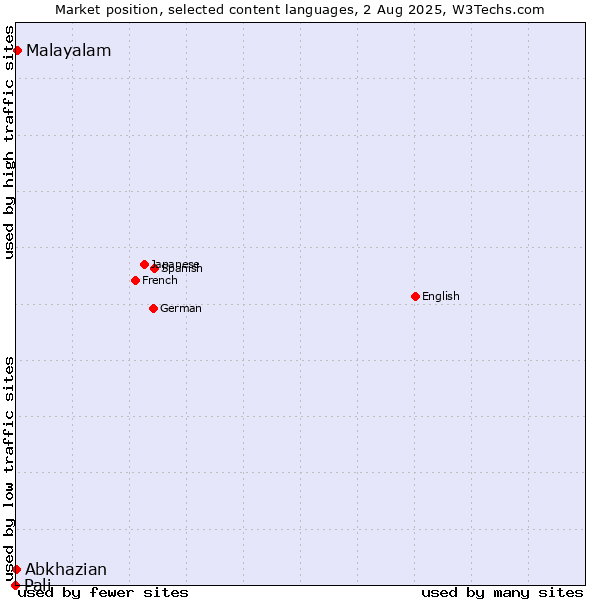 Market position of Malayalam vs. Abkhazian vs. Pali