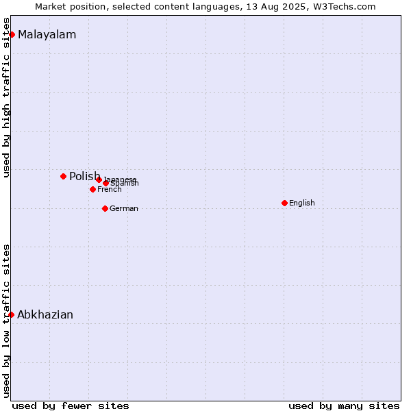 Market position of Polish vs. Malayalam vs. Abkhazian