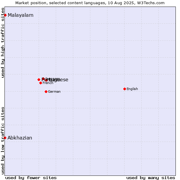 Market position of Portuguese vs. Malayalam vs. Abkhazian
